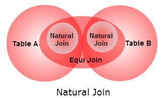 SQL Natural Join
