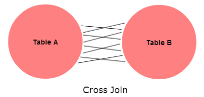 SQL Cross Join